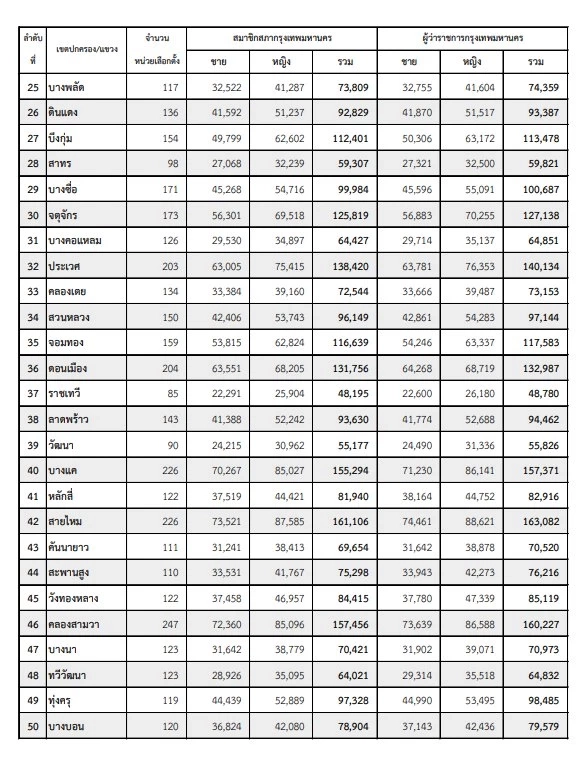เช็กเลย กกต.อัปเดตทุกข้อมูลที่สุดของการ"เลือกตั้งผู้ว่าฯกทม.65"- ส.ก.