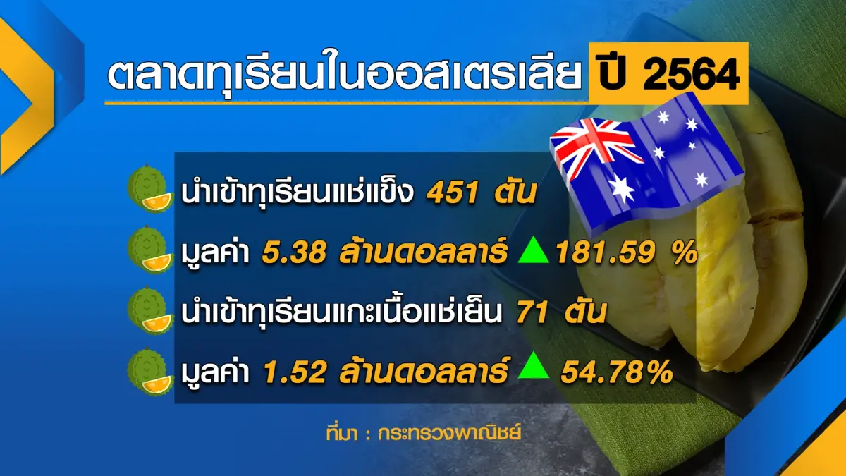 ประเทศไทยตั้งเป้าส่งออก 'ผลไม้' 2.8 แสนล้านบาท