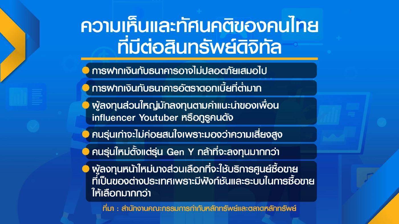 เผยผลสำรวจการลงทุนสินทรัพย์ดิจิทัลหวัง 'เก็งกำไร'