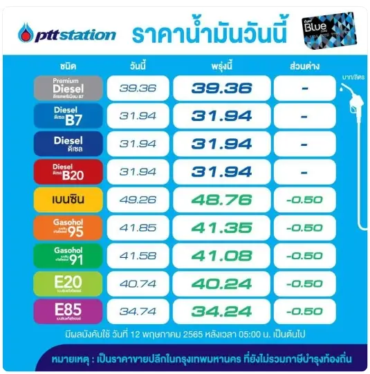 อั้นไว้! พรุ่งนี้น้ำมันกลุ่มเบนซินลด 50 สต./ลิตร มีผลพรุ่งนี้ตี 5