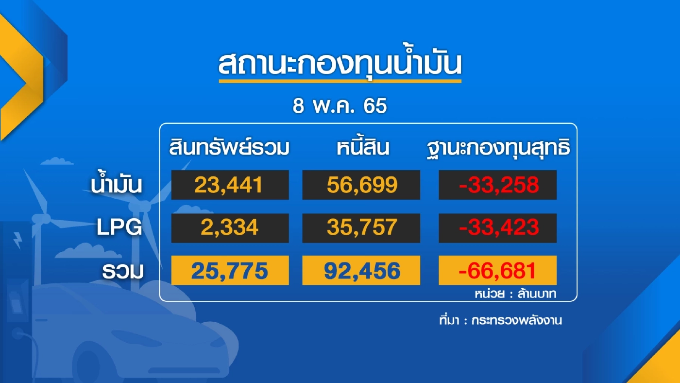 รัฐกัดฟันตรึงน้ำมัน 'ดีเซล' 32 บาท/ลิตร ลดค่าครองชีพประชาชน