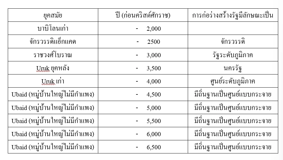 การกำเนิดรัฐและรัฐชาติ กับ สภาพการเมืองในยุคประชาธิปไตยแบบไทยๆ