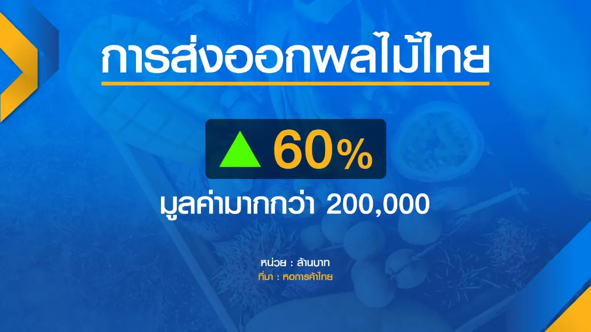 หอการค้าไทยเผย ยอดส่งออก 'ผลไม้' ทะลุ 2 แสนล้าน