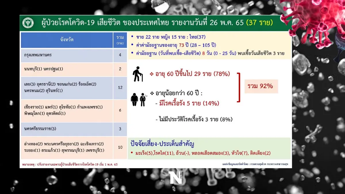 ศบค. เผยพบผู้เสียชีวิต 1 ราย ฉีดวัคซีนแล้ว 4 เข็ม-ไม่ได้อยู่ในกลุ่ม 608
