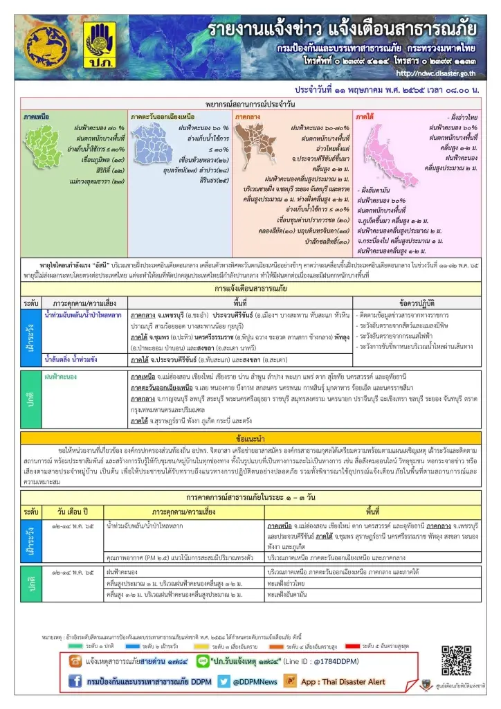 ปภ.เตือน 6 จังหวัดระวังน้ำท่วม ประจวบฯ-สงขลา ยังจมน้ำ เร่งให้การช่วยเหลือ