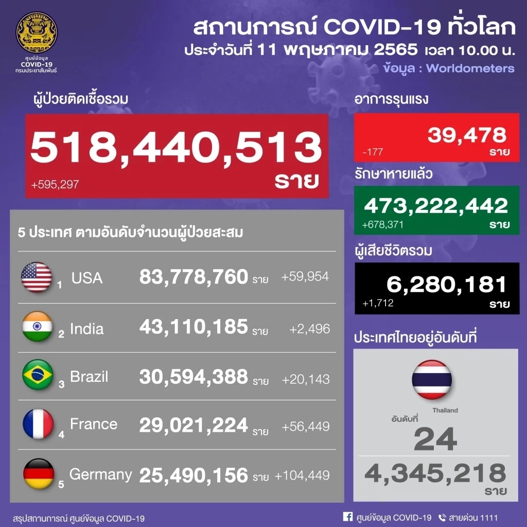 10 จังหวัดติดเชื้อโควิดสูงสุด กทม.น่าเป็นห่วง 2,463 ราย