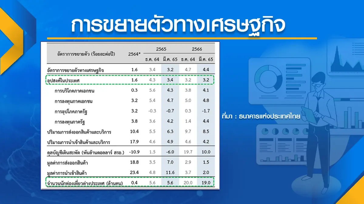ธนาคารแห่งประเทศไทย ส่งสัญญาณ 'ขึ้น' ดอกเบี้ยนโยบาย
