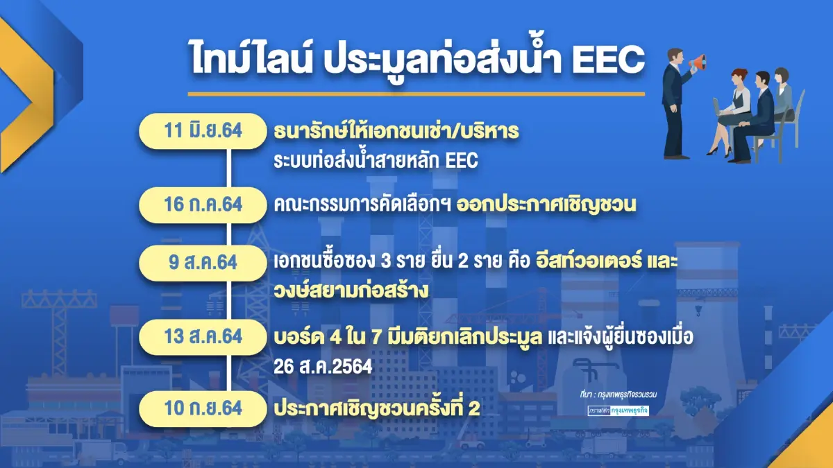 เกือบ 30 ปี 'อีสท์วอเตอร์' ส่งเงินเข้ารัฐแค่ 600 ล้าน!