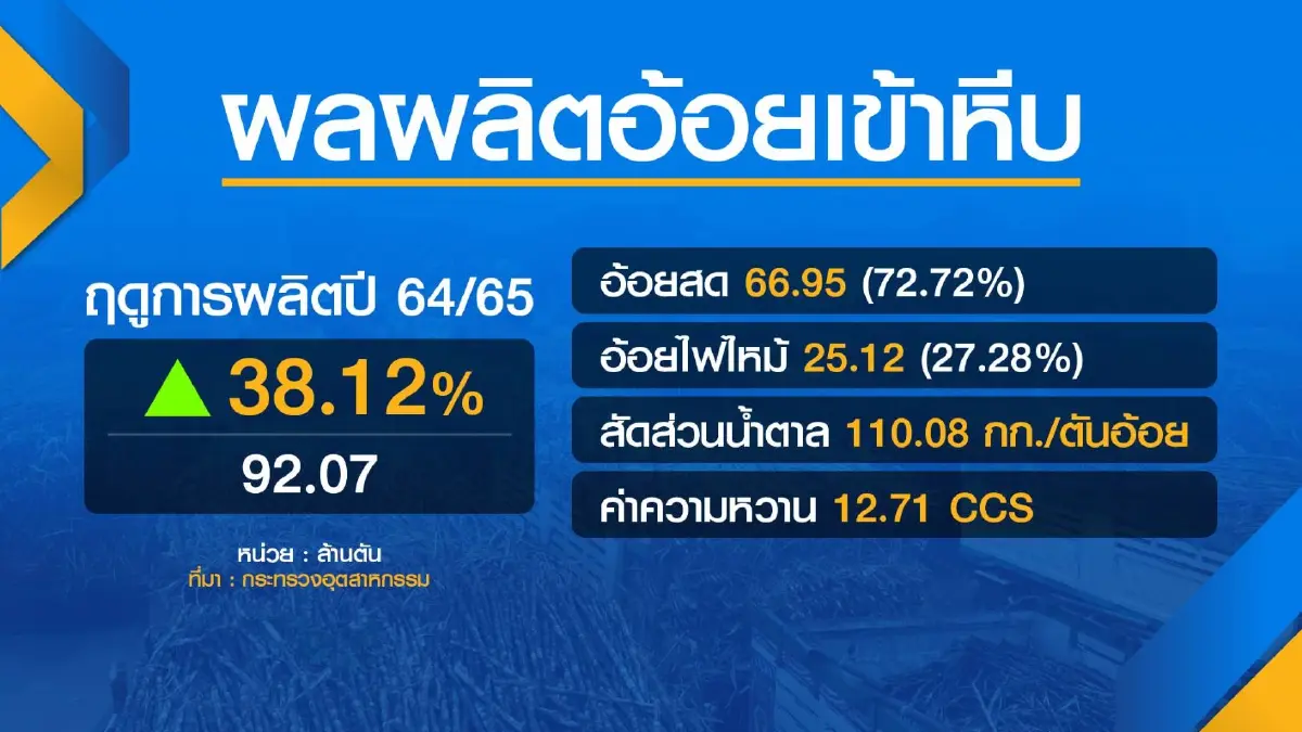 ก.อุตฯ เผยฝนชุกดันผลผลิต 'อ้อย' ทะลัก 92 ล้านตัน