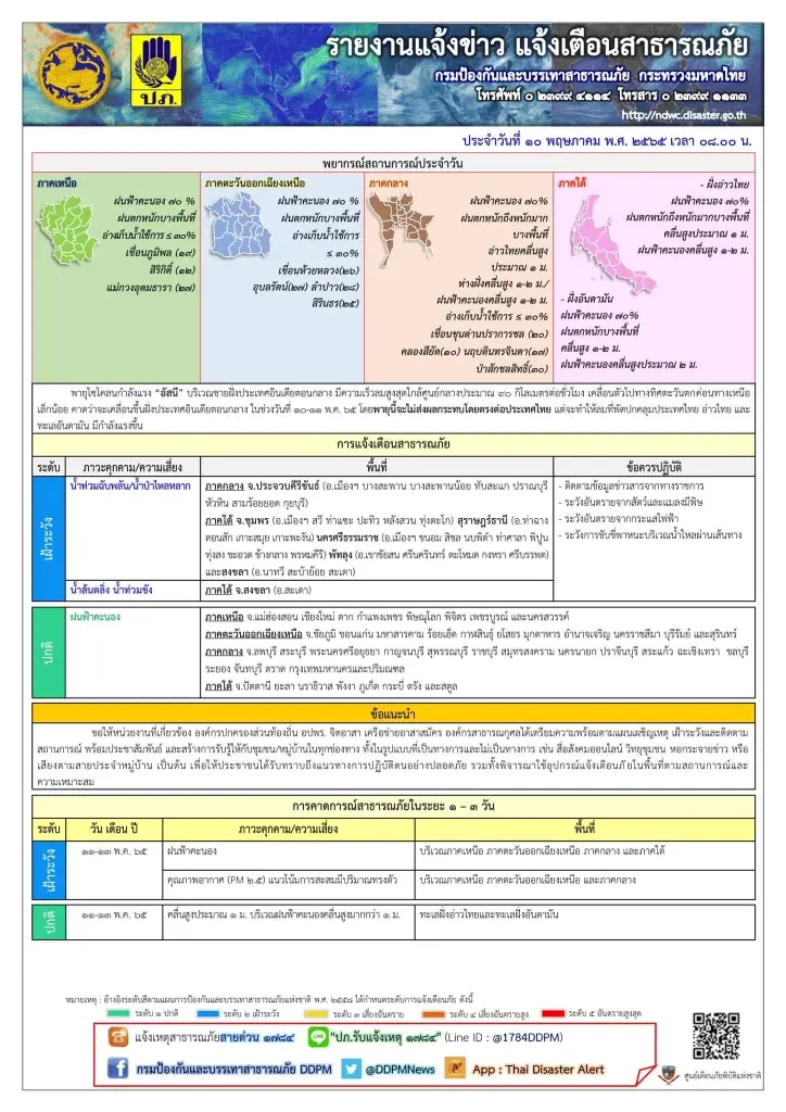 ปภ. แจ้งเตือน 6 จังหวัด ระวังน้ำท่วม เผย เสียหายแล้ว 610 ครัวเรือน ดับ 1 ราย