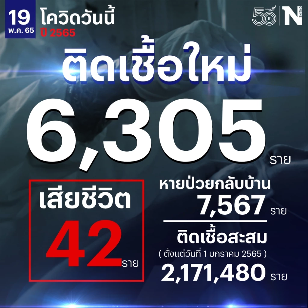 สถานการณ์โควิด-19 วันนี้ ยอดผู้ติดเชื้อรายใหม่ 6,305 เสียชีวิต 42 ราย