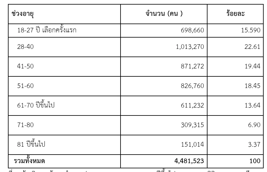 ที่มา อ้างอิงจากข้อมูลจำนวนประชากรกรุงเทพฯ อายุ 18 ปีขึ้นไป จากระบบสถิติทางการทะเบียน   กรมการปกครอง ณ กุมภาพันธ์ 2565    หมายเหตุ หากรวมกลุ่มคนที่อายุตั้งแต่ 61 ปีขึ้นไป มีจำนวน 1,071,561 คน คิดเป็น 23.91%