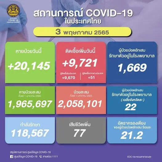 10 จังหวัดติดเชื้อสูงสุด วันนี้กทม.สูงสุด 3,649 ราย
