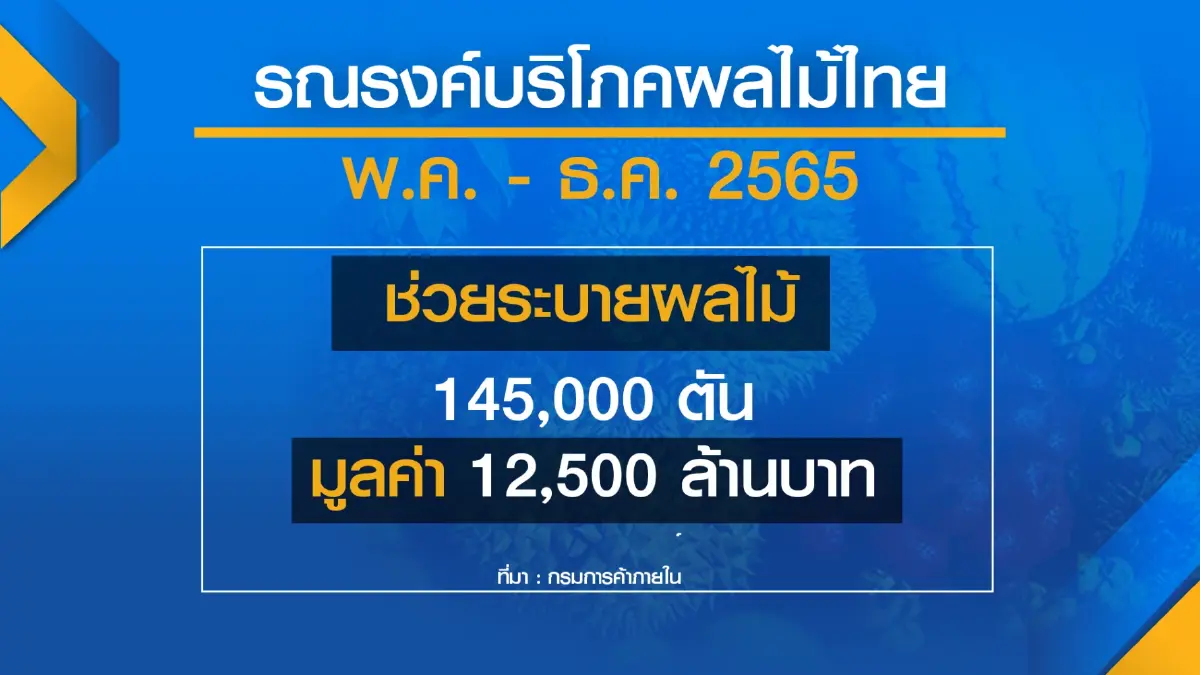 พาณิชย์กาง 3 แนวทางกระจาย 'ผลไม้' 5.6 แสนตัน