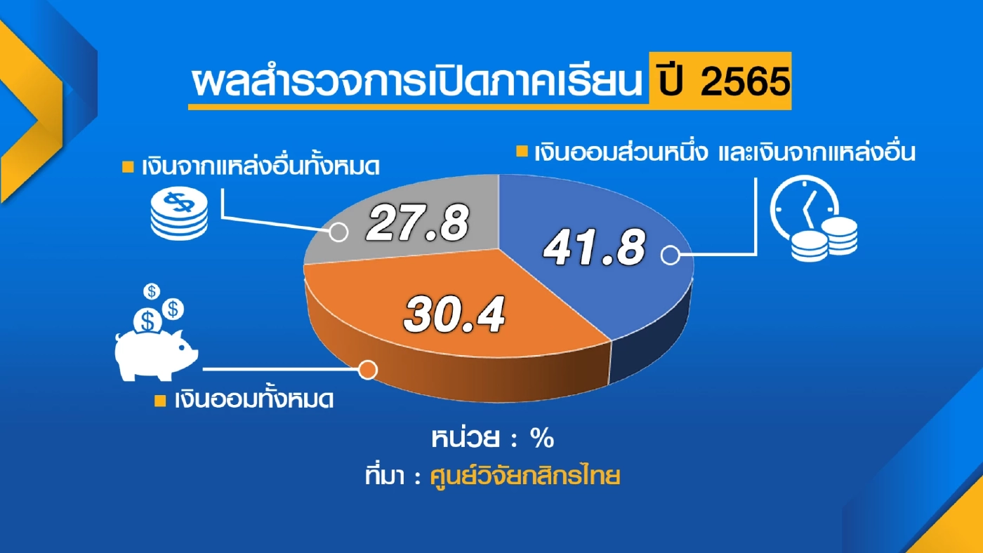 ศูนย์วิจัยกสิกรไทยคาด เปิดเทอมเมืองกรุงเงินสะพัด 2.6 หมื่นล้าน