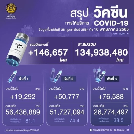 10 จังหวัดติดเชื้อโควิดสูงสุด กทม.น่าเป็นห่วง 2,463 ราย