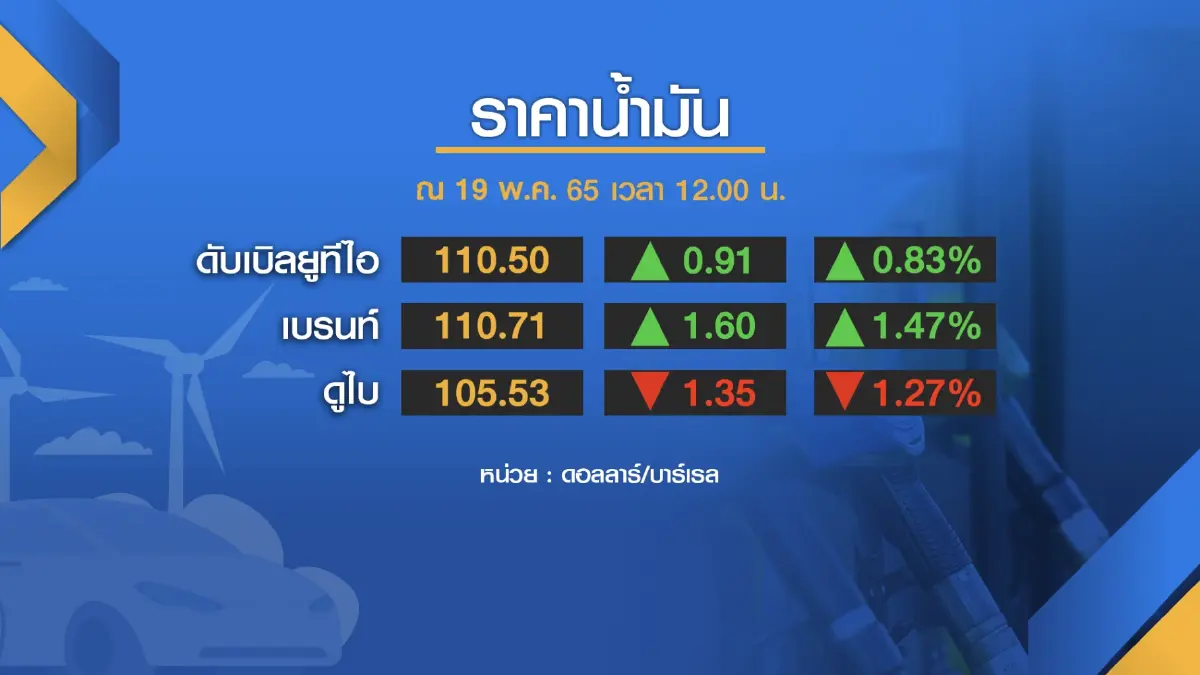 ประชาชนลุ้นสัปดาห์หน้า! น้ำมันดีเซล ขยับราคา