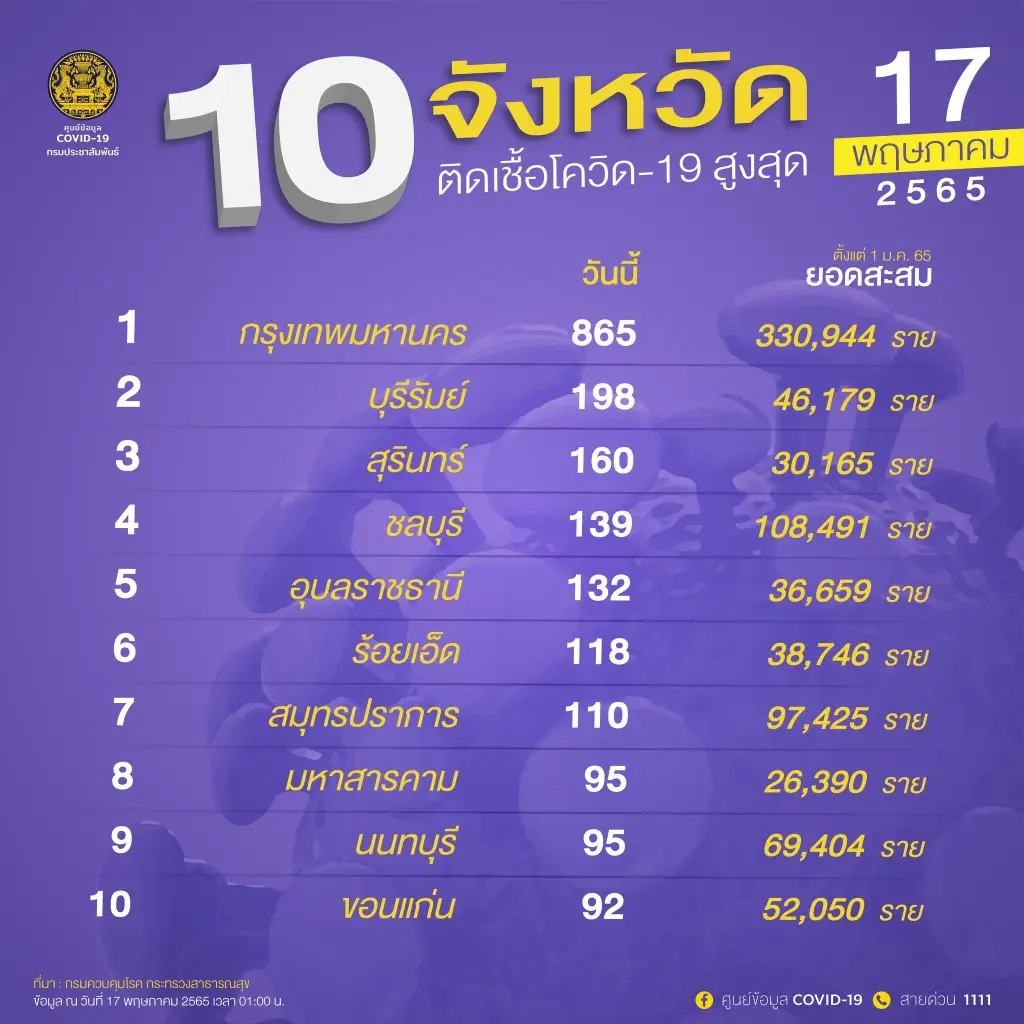 10 จังหวัดติดเชื้อโควิดสูงสุด ในวันนี้ กทม.ยอดลดฮวบอยู่ที่ 865 ราย