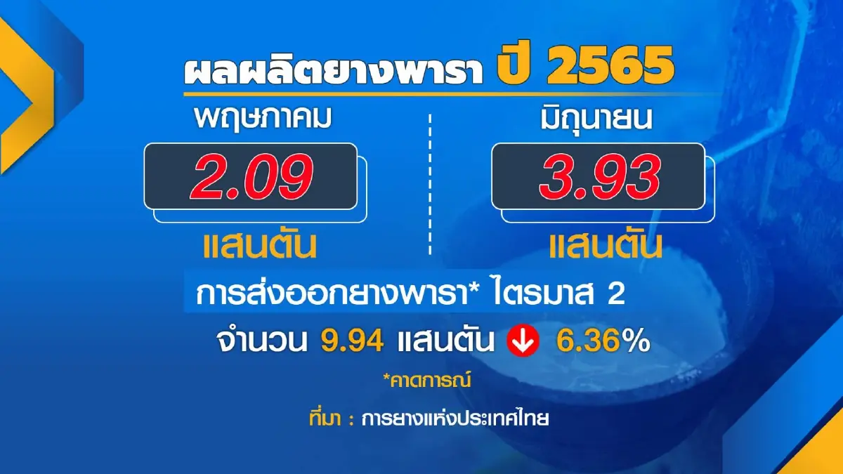 การยางแห่งประเทศไทยคาดราคายางยืนเหนือ 60 บาท/กก.