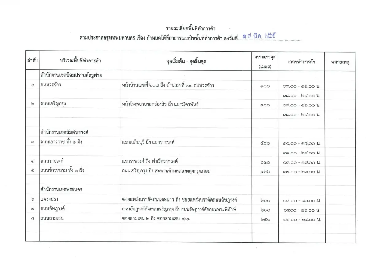 "ราชกิจจาฯ" เผยแพร่ประกาศ กทม. เปิดพื้นที่สาธารณะ 47 แห่ง ทำการค้าได้