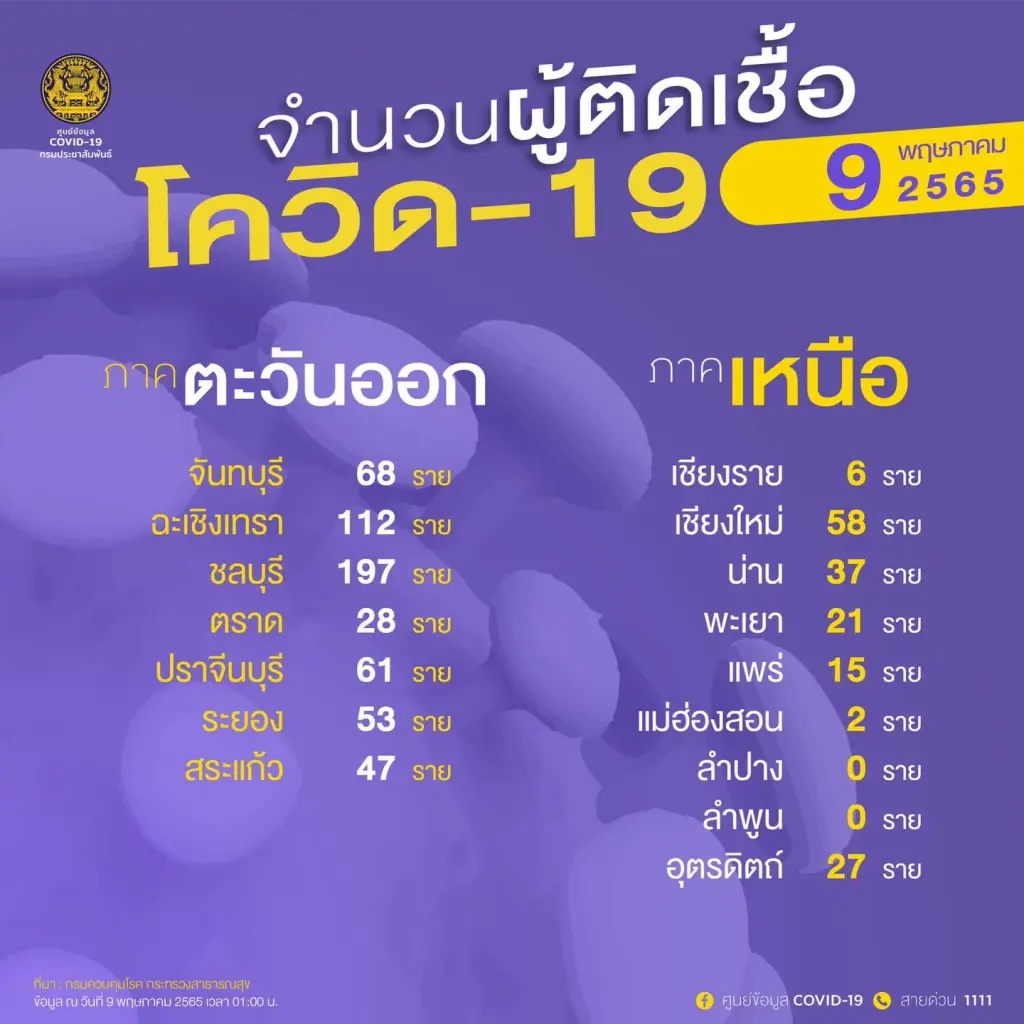 10 จังหวัดติดเชื้อโควิดสูงสุด ล่าสุดกทม. ยังหนักยอด 1,865 ราย