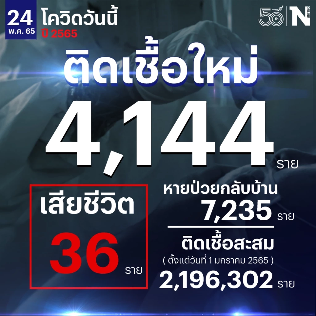 สถานการณ์โควิด-19 วันนี้ ศบค. เผย ผู้ติดเชื้อรายใหม่ 4,144 เสียชีวิต 36 ราย