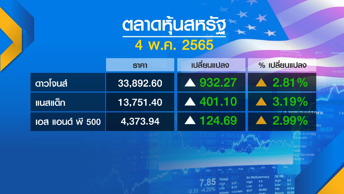 กรุงไทยคาด ธปท. 'ตรึง' ดอกเบี้ยแม้เงินเฟ้อเกินเป้า