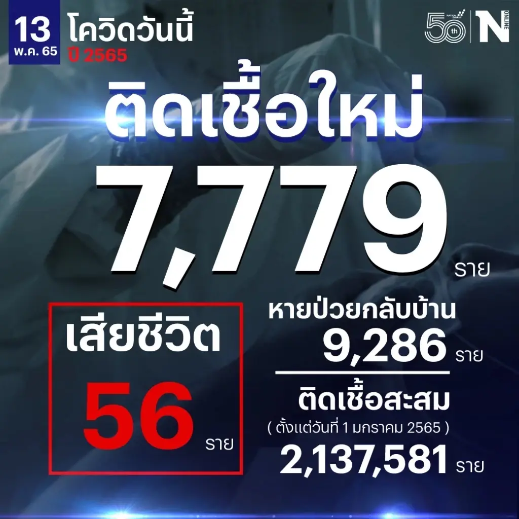 เปิดรายชื่อ 10 จังหวัดติดเชื้อโควิดสูงสุด ล่าสุดกทม. ยอดยังพุ่ง 2,643 ราย