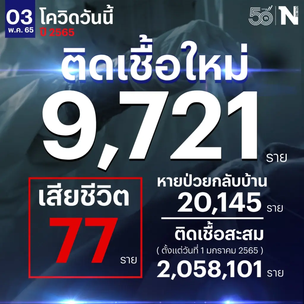 สถานการณ์โควิด-19 วันนี้ ยอดผู้ติดเชื้อรายใหม่ รวม 9,721 เสียชีวิต 77 ราย