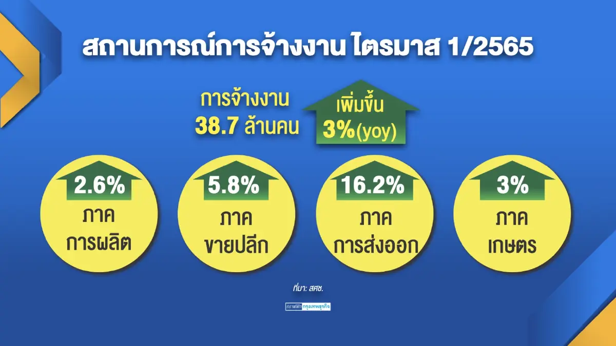 เศรษฐกิจไทยเริ่มฟื้นภาพรวมการ 'จ้างงาน' เพิ่ม 3%