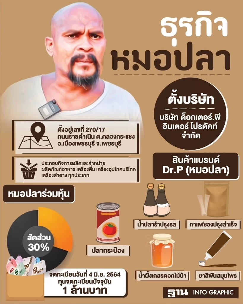 เจาะธุรกิจ “หมอปลา” ขายอาหาร-เครื่องสำอาง ทุนจดทะเบียน 1 ล้าน