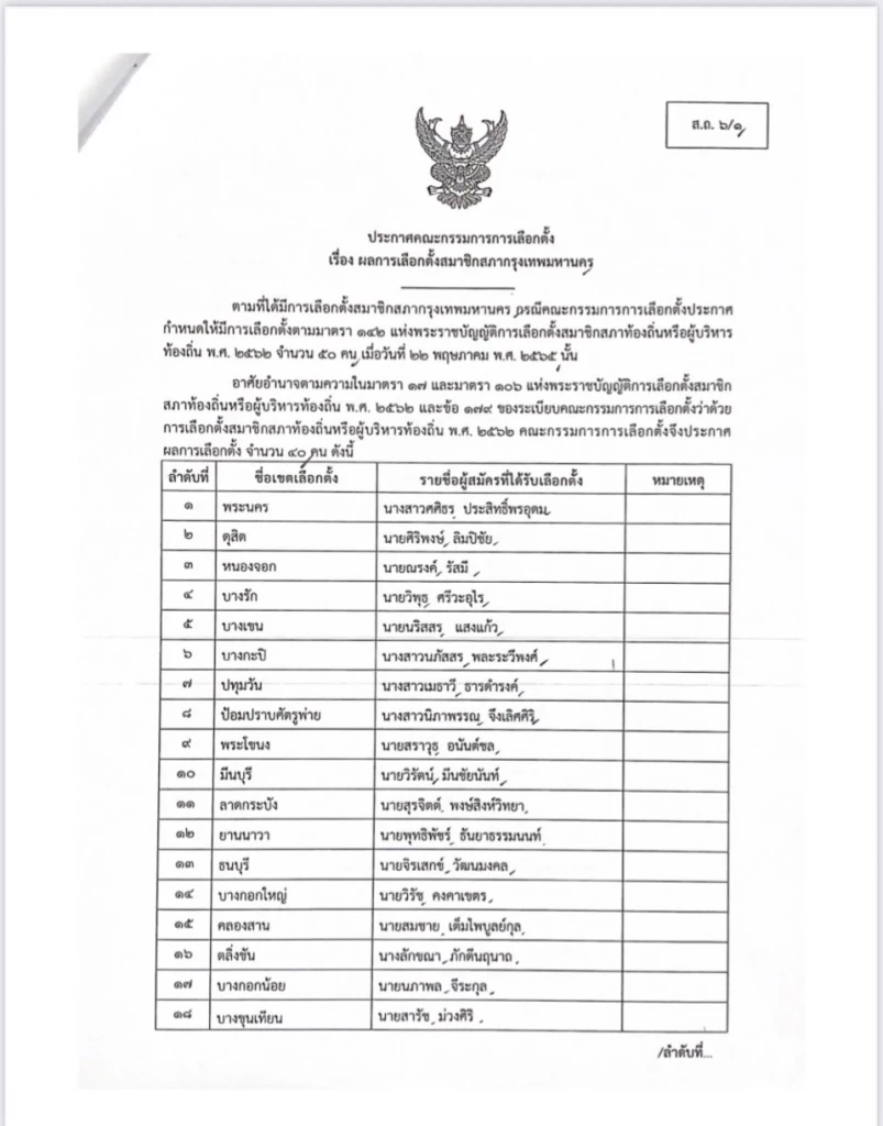 เปิดชื่อ "สมาชิกสภากทม." (ส.ก.) เขตใดบ้าง  กกต.ประกาศรับรองเข้าสภากทม.