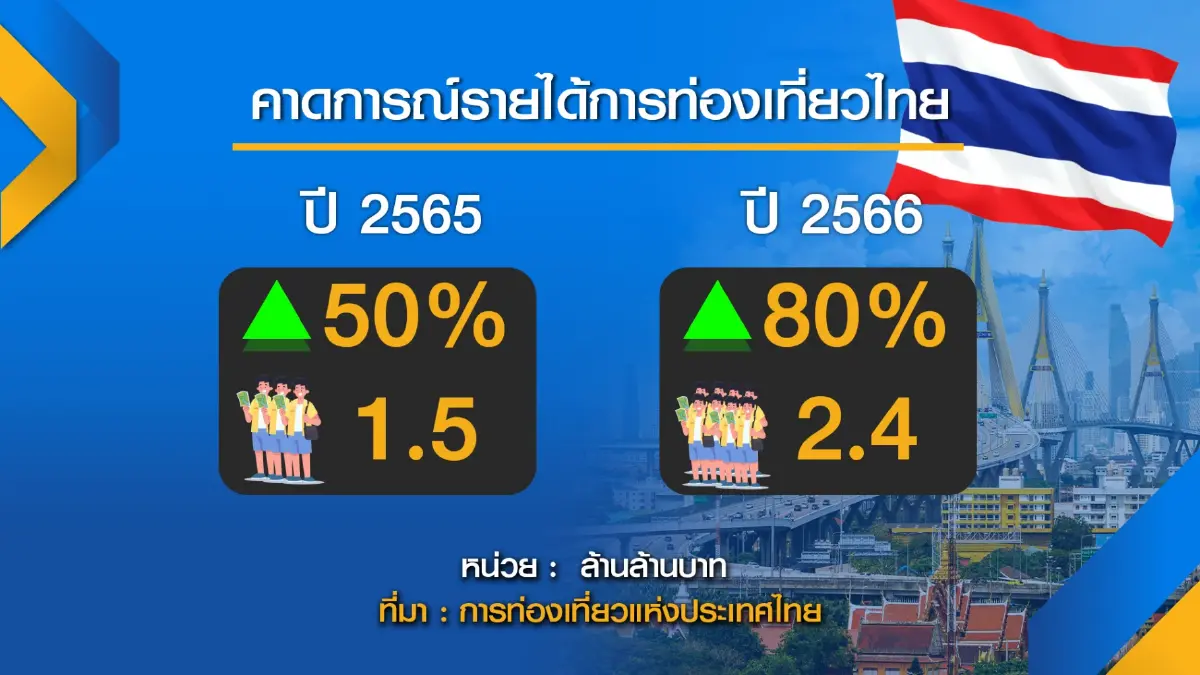 การท่องเที่ยวฯ คาดยอดต่างชาติพุ่ง 5 แสนคน/เดือน