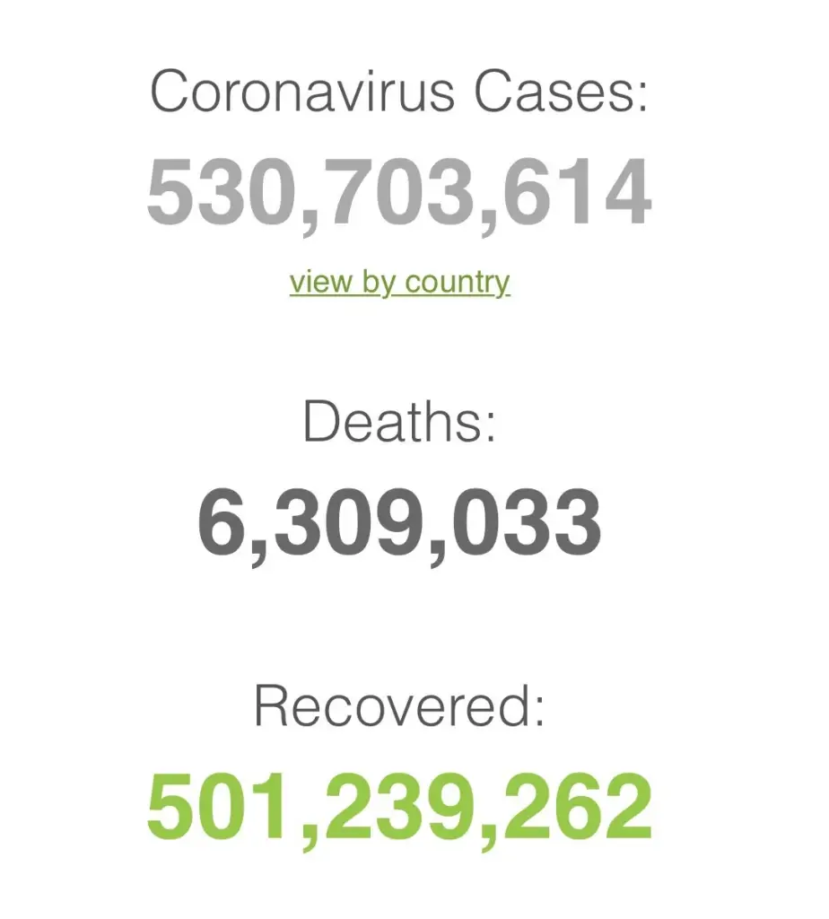ศบค.เผยโควิดวันนี้ ไทยพบผู้ป่วยเพิ่ม 4,488 ราย ทั่วโลกยอดสะสม 530 ล้าน