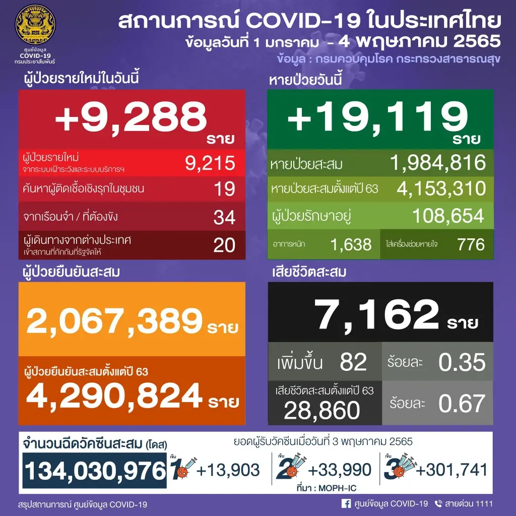 จับตา 10 จังหวัดติดเชื้อโควิดสูงสุด ในวันนี้ กทม.ยอดพุ่ง 3,061 ราย