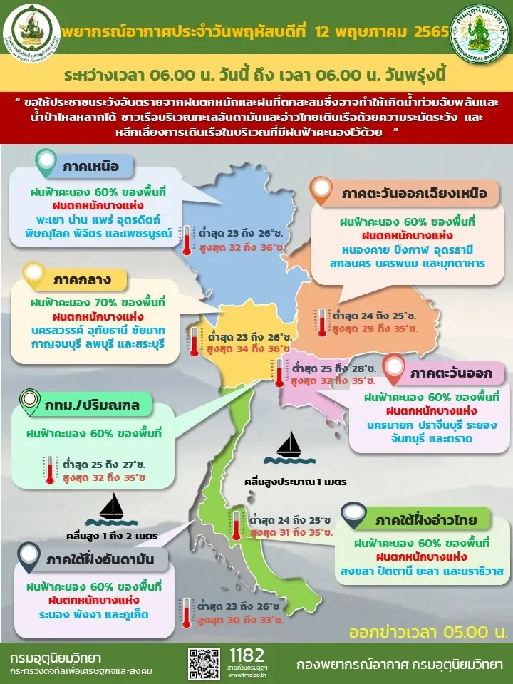 กรมอุตุฯ เผย สภาพอากาศวันนี้  ประเทศไทยมีฝนตกต่อเนื่องกับมีฝนตกหนักบางแห่ง
