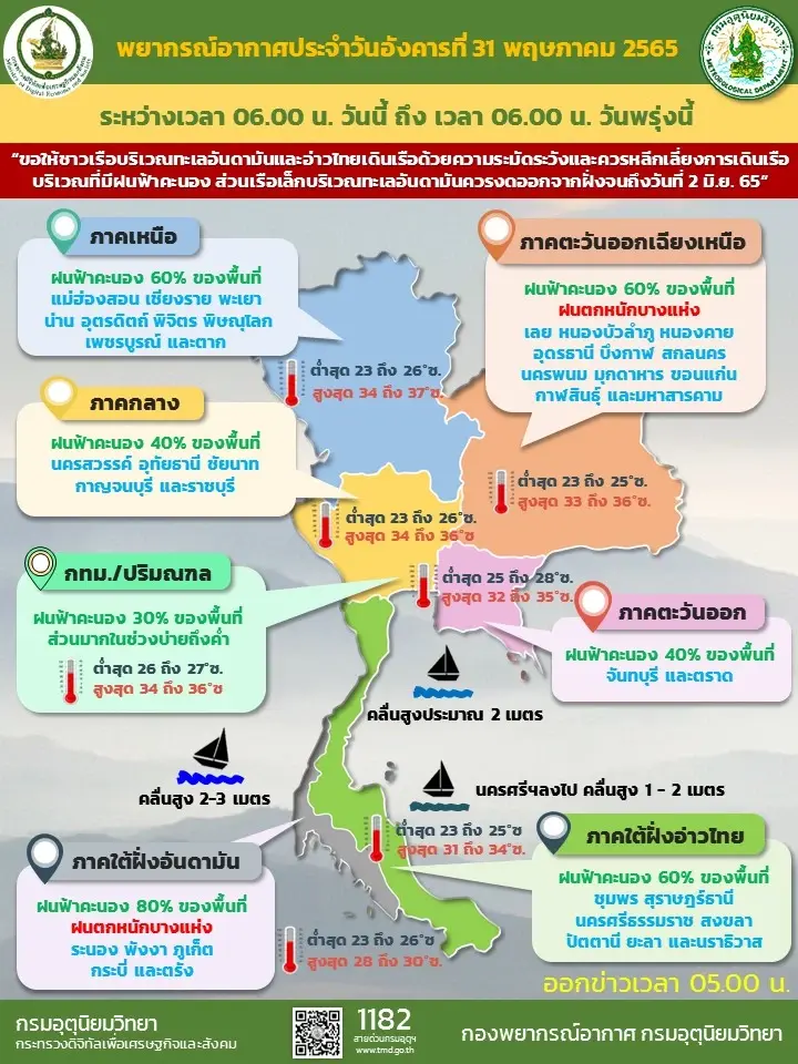 กรมอุตุฯ เตือนฉ.10 มรสุมพัดปกคลุมภาคใต้ ถึงวันที่ 2 มิ.ย. ขอชาวเรือระวัง
