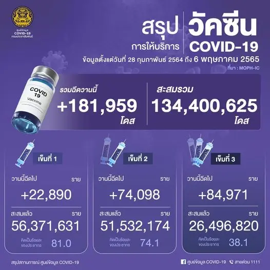 10 จังหวัดติดเชื้อโควิดสูงสุด ในวันนี้ กทม.ยังพีค 2,268 ราย