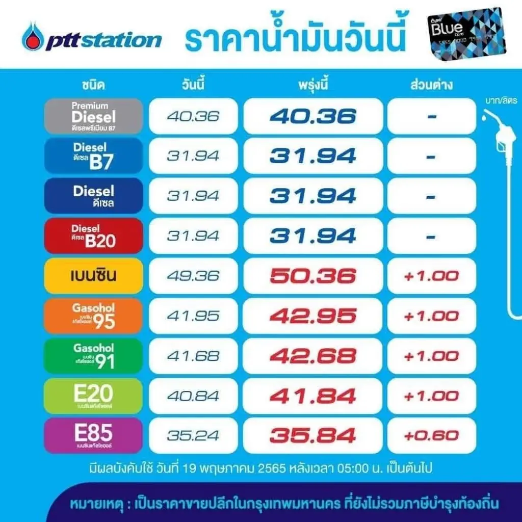 ราคาน้ำมันพุ่ง ! พรุ่งนี้กลุ่มเบนซิน - แก๊สโซฮอล์ขึ้นราคา 60 สต. - 1 บาท