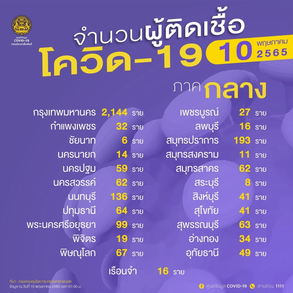 10 จังหวัดติดเชื้อโควิดสูงสุด กทม.วันนี้ยังอ่วม 2,144 ราย