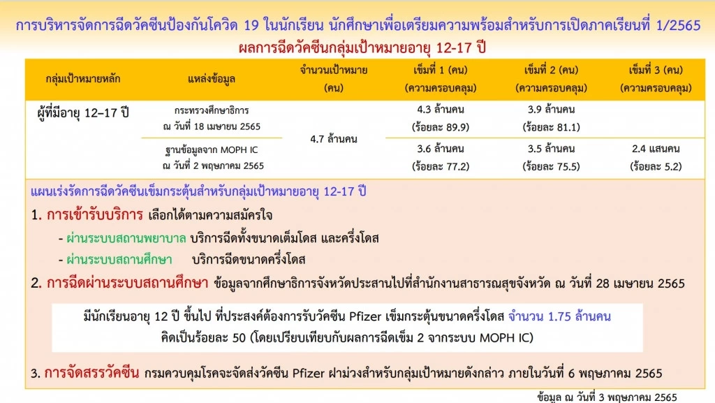 กรมควบคุมโรค กระจาย"ไฟเซอร์ฝาม่วง"ทั่วประเทศ 6 พ.ค.นี้ รองรับเปิดเทอม