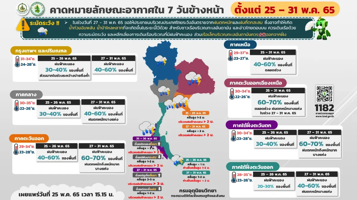 กรมอุตุฯ พยากรณ์ 7 วันข้างหน้า "อีสาน-กลาง-ตะวันออก-ใต้" รับมือฝนหนัก