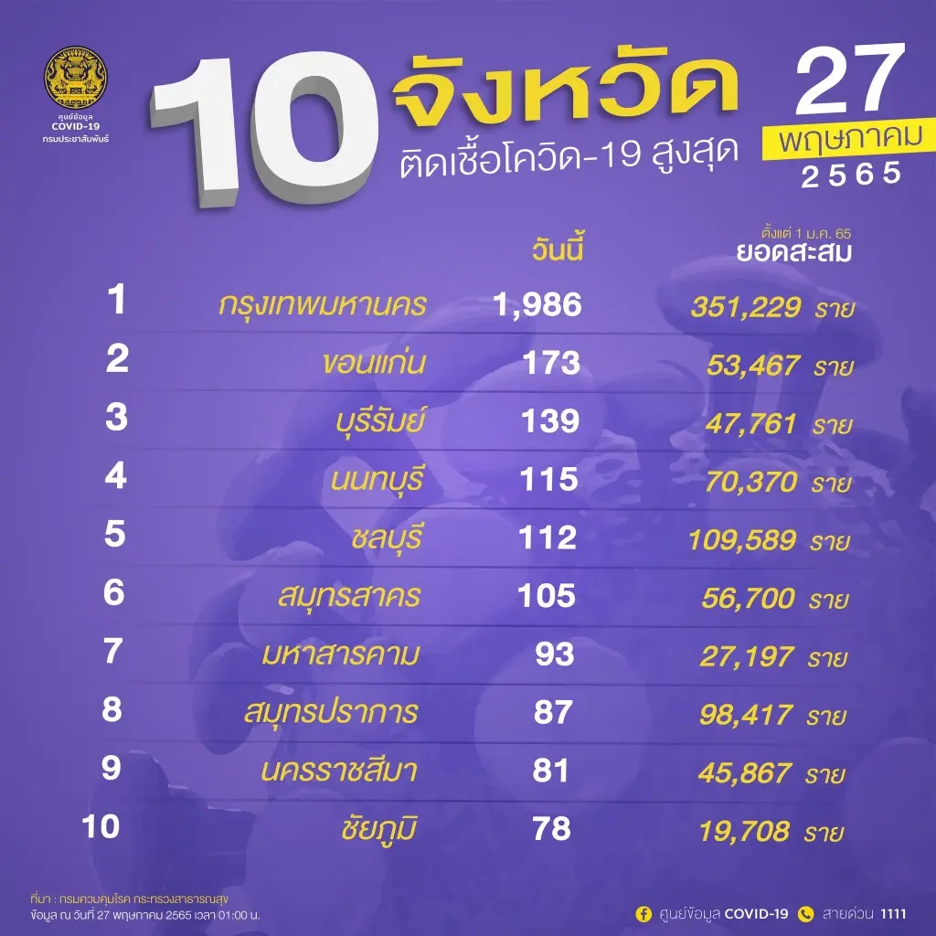 10 จังหวัดติดเชื้อสูงสุด วันนี้ ชาวกทม.ยังน่าห่วง 1,986 ราย