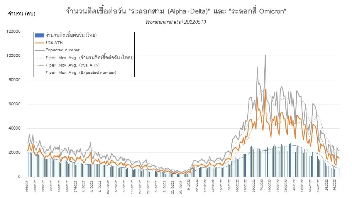 หมอธีระ ชี้ โอมิครอน ระบาดในไทยเพิ่ม 3 เท่า ระบุ Long COVID กระทบศก.มหาศาล