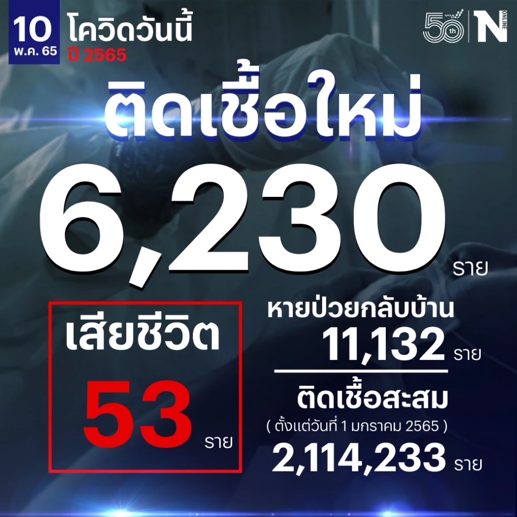 สถานการณ์โควิด-19 วันนี้  ยังทรงตัว ศบค. เผย ยอดผู้ติดเชื้อรายใหม่ 6,230 ราย