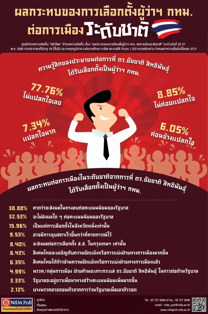 นิด้าโพล ชี้ ชัชชาติ เป็นผู้ว่าฯกทม.ส่งผลกระทบรัฐบาล ระบุ ประชาชนไม่แปลกใจ