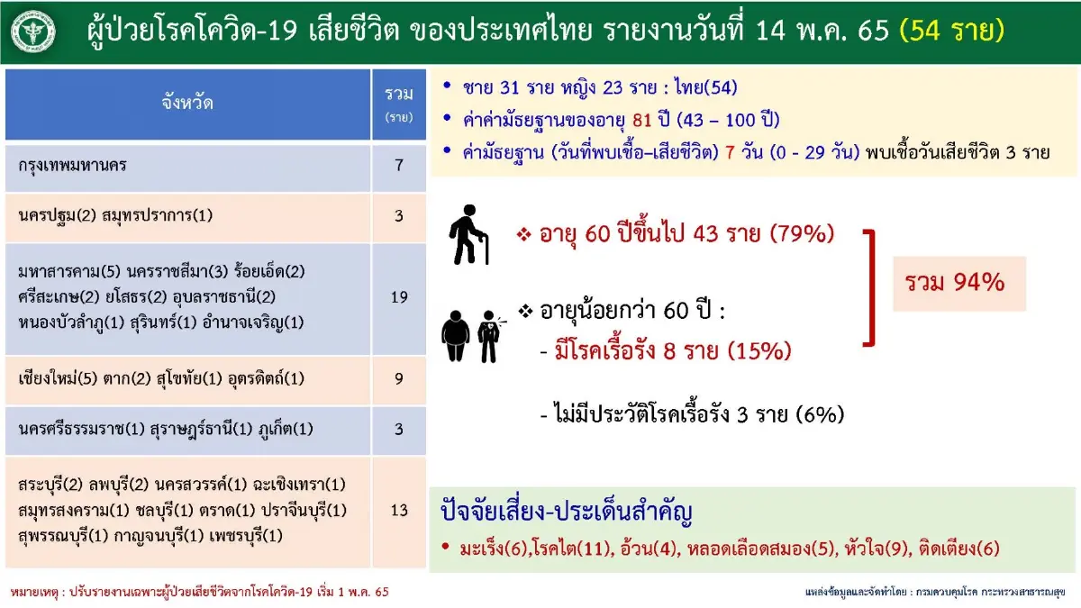 10 จังหวัดติดเชื้อโควิดสูงสุด ในวันนี้ กทม.ยังพีค 2,261 ราย