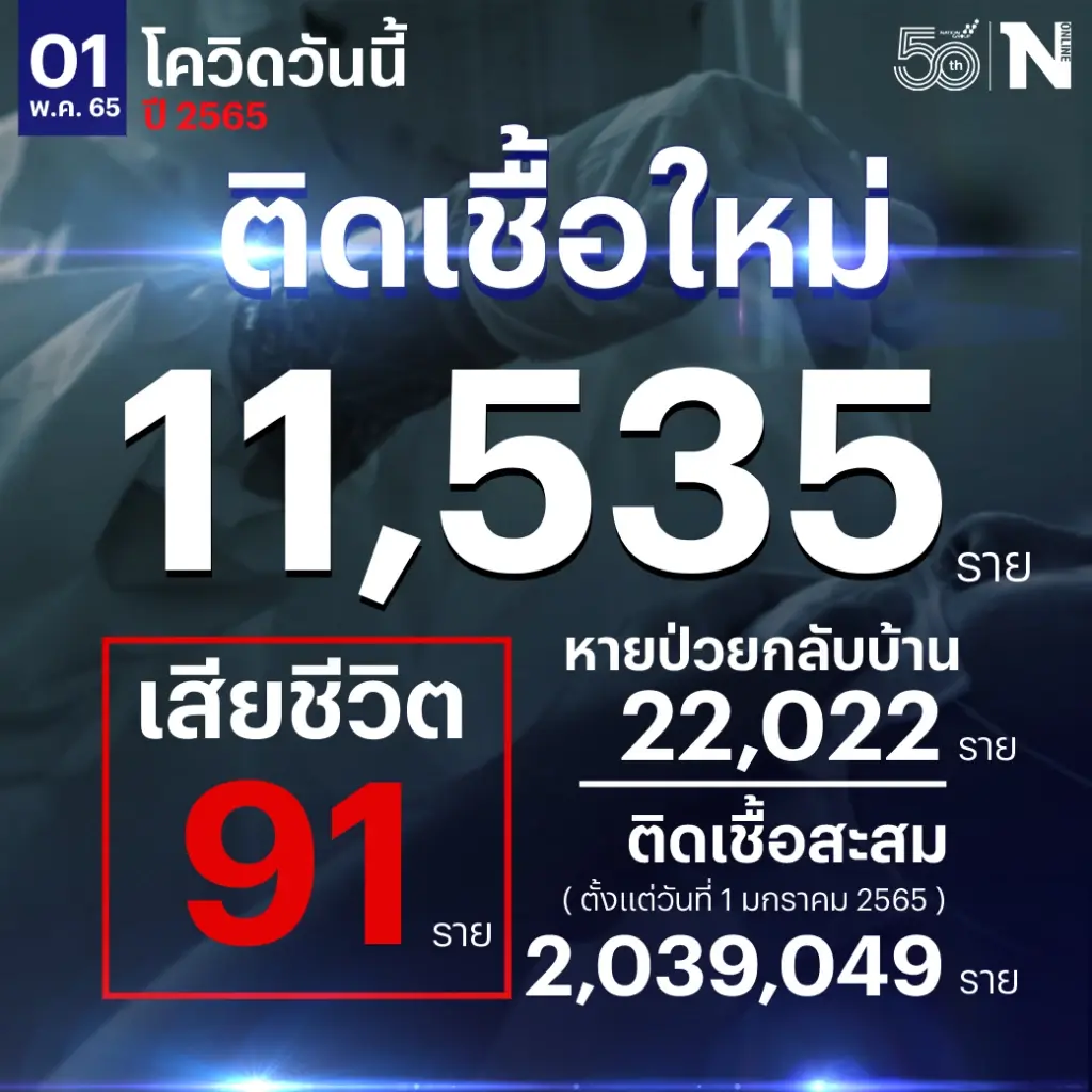 โควิด-19 วันนี้ ผู้เสียชีวิตลดลง ต่ำ 100 แล้ว ยอดผู้ติดเชื้อรายใหม่ 11,535 ราย