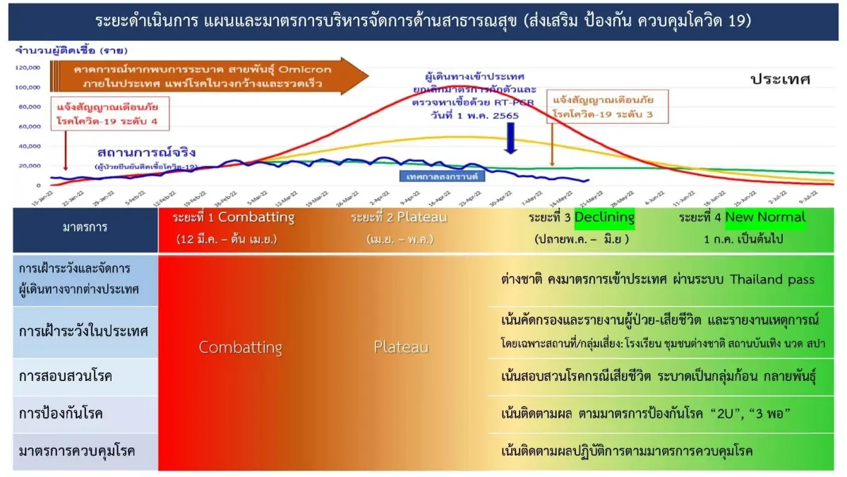เปิดมาตรการพื้นที่สีเขียว พื้นที่สีฟ้า ทุกคนต้องปฎิบัติอย่างไรต่อจากนี้