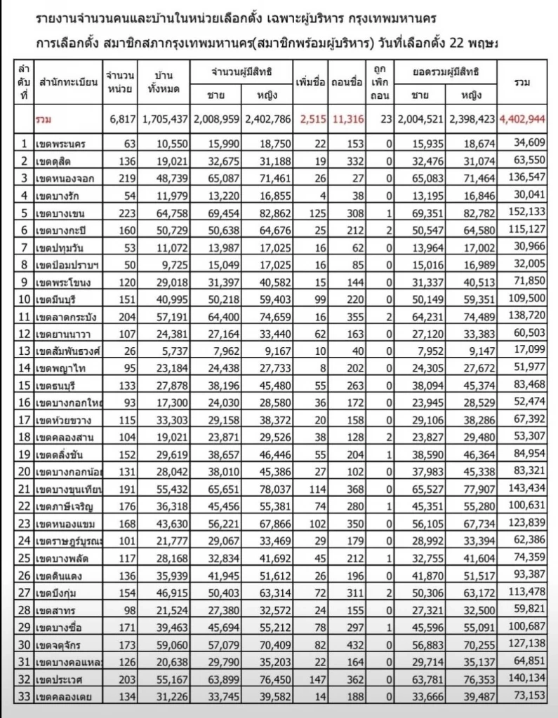 โฉมหน้าบัตร"เลือกตั้งผู้ว่าฯกทม.65"และเลือกส.ก. ต่างกันอย่างไร เช็กเลย